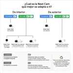 Videocámara de Vigilancia Google Nest Cam