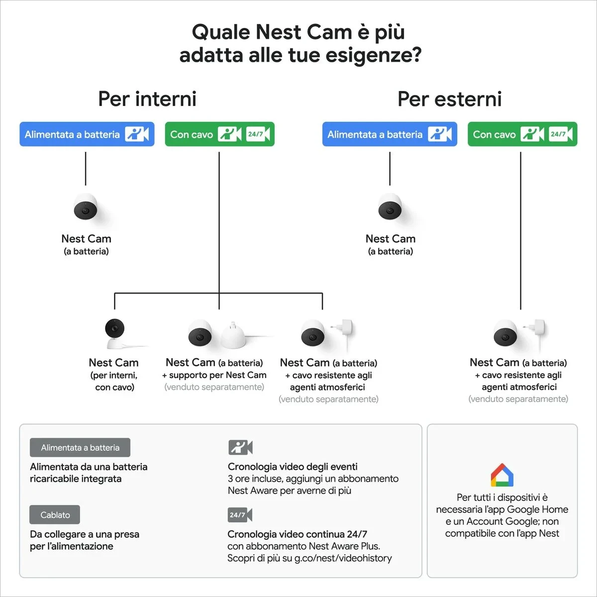Videocámara de Vigilancia Google Nest Cam