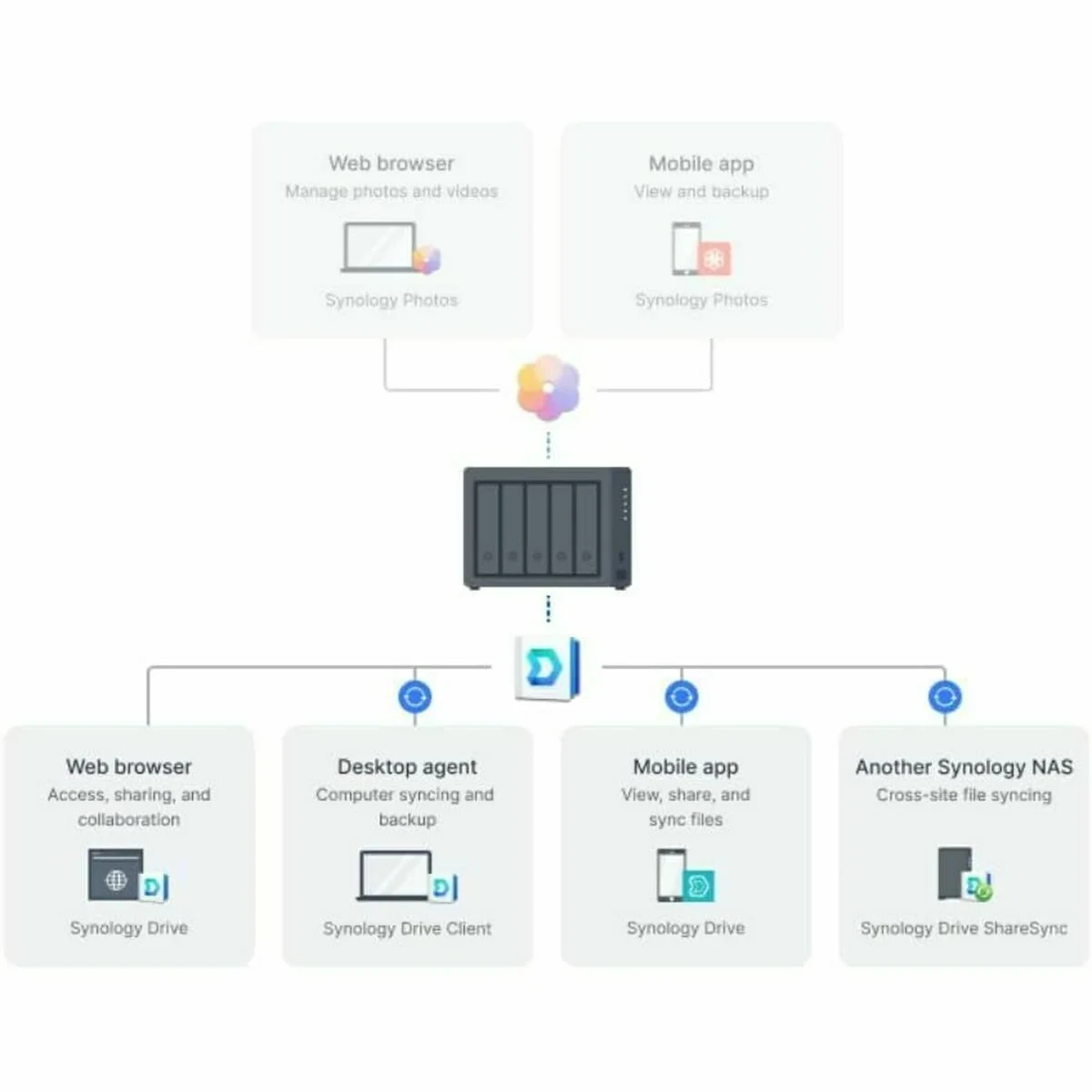 Almacenamiento en Red NAS Synology DS1525+ Negro AMD Ryzen V1500B